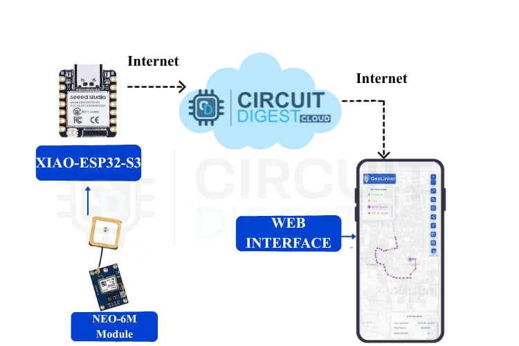 GPS tracker workflow diagram showing data flow from Neo-6M GPS module through XIAO ESP32-S3 to GeoLinker cloud platform