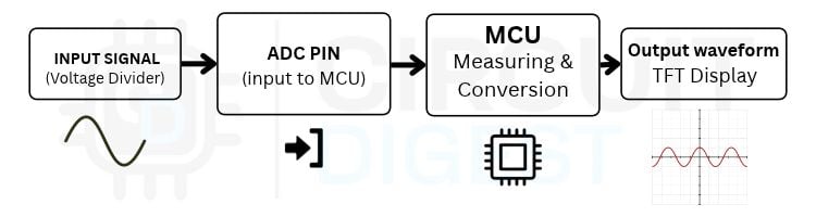 Workflow of the Oscilloscope