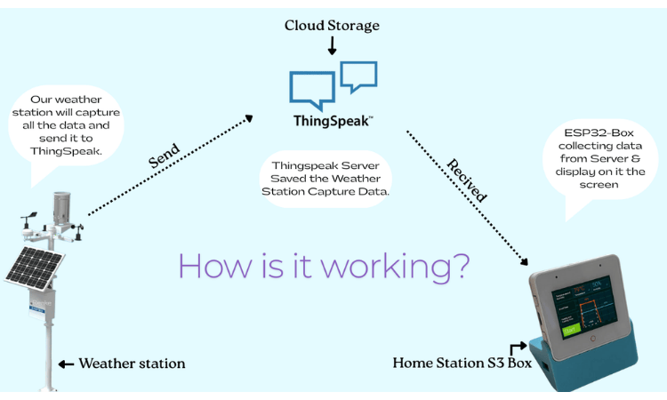 Working Demostration