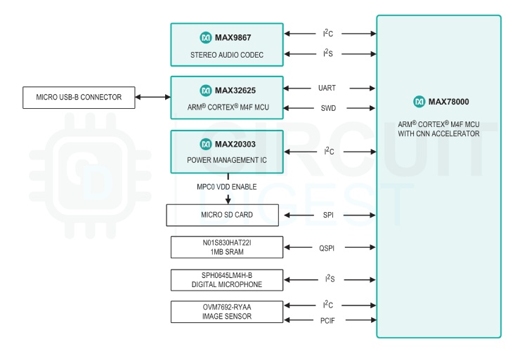 MAX78000FTHR Application Platform Diagram