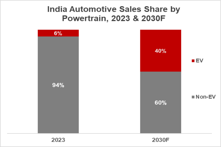 India Automotive Sales Share
