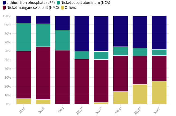 battery technologies in global ev market graph