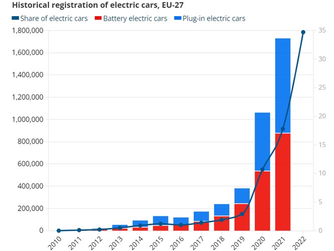 electric car registration graph
