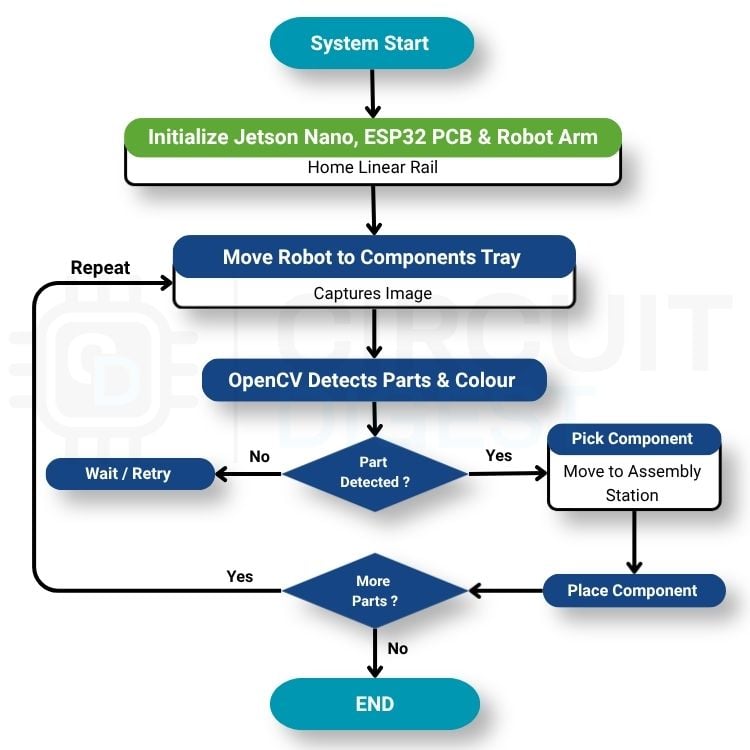Assembly Workflow