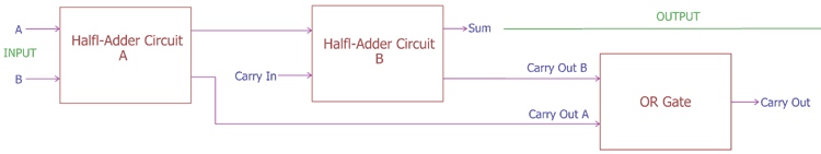 Implementation of Full adder using Half adder Block Diagram