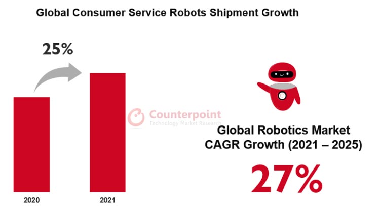 "Global Consumer Service Robots Shipment Growth"