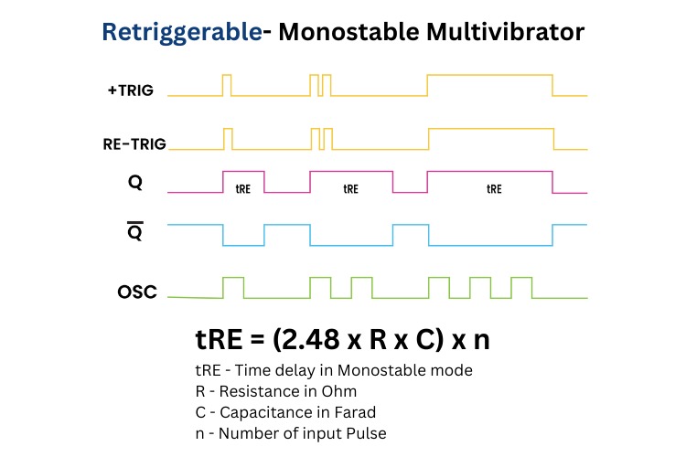 Graph Representing IO States in Retriggerable Mode of CD4047