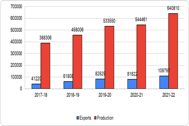 Production Report