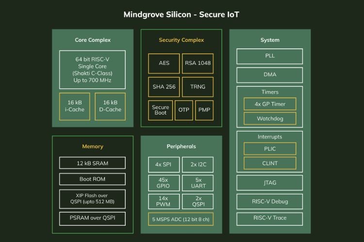 s2401 mindgrove soc specifications