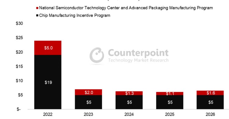 Semiconductor Manufacturing Graph
