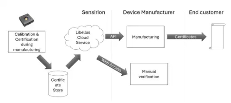 Sensirion’s Libellus Cloud Service