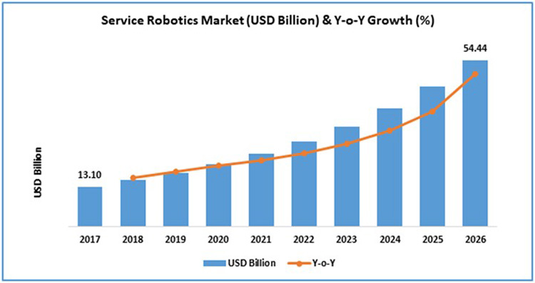 Service Robotics Market Growth Graph