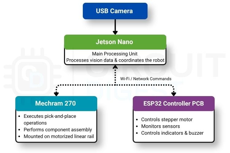 System Overview