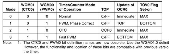 Waveform generation mode bit