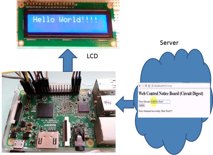 Digital Notice Board Using Raspberry Pi Raspberry 8593