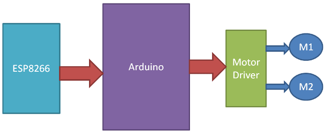 wifi-controlled mobile robot block diagram