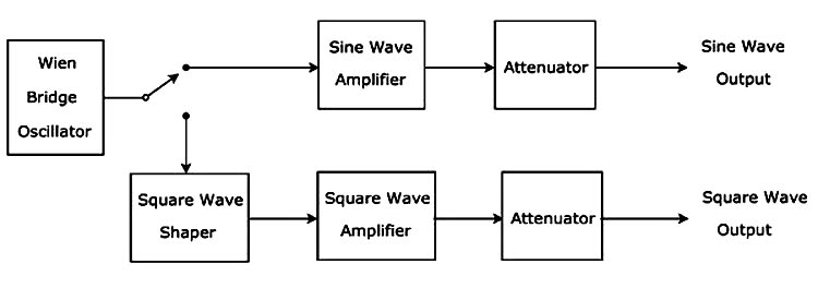 Audio Frequency Signal Generator Block Diagram