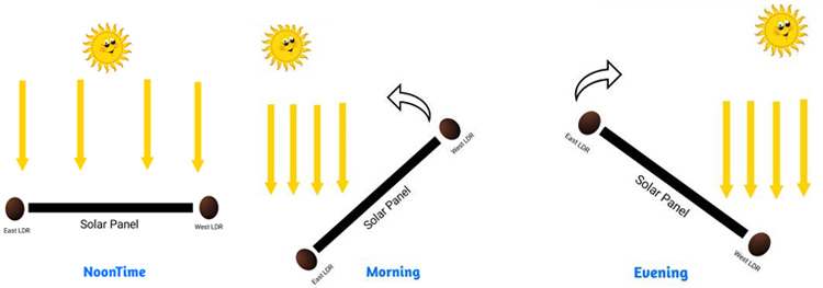 Solar tracker with stepper motors and OLED display