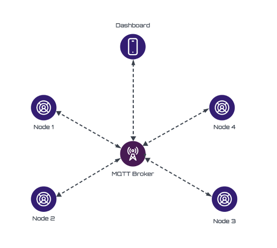 Data flow within GridIQ