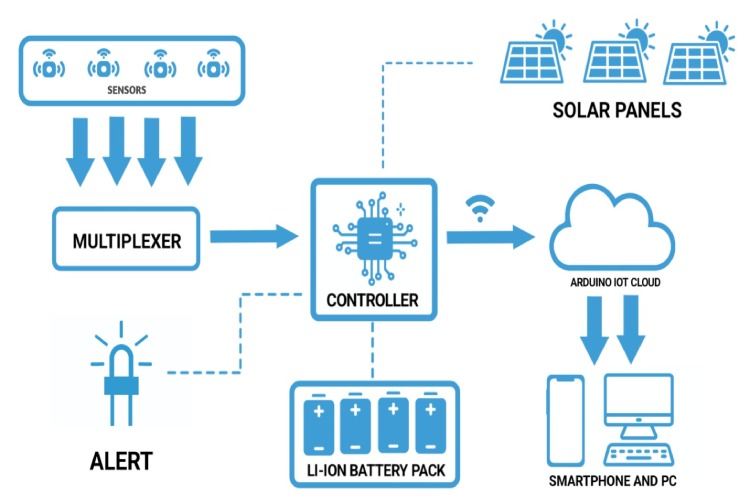 Working of Solar Smart Plant