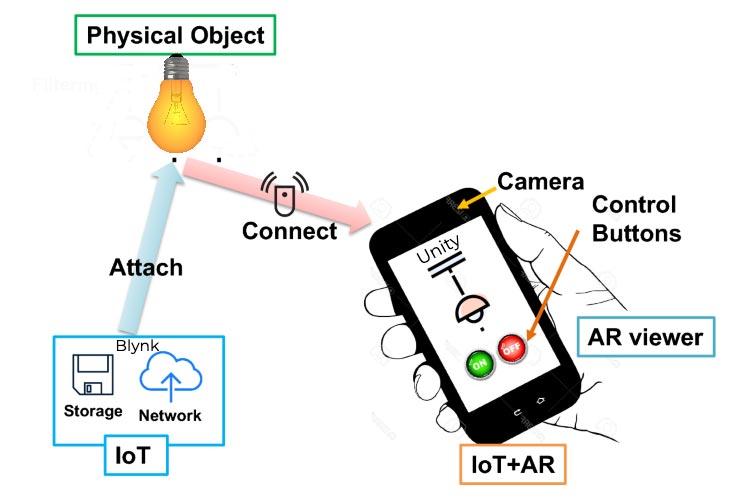 Home Automation with Augmented Reality