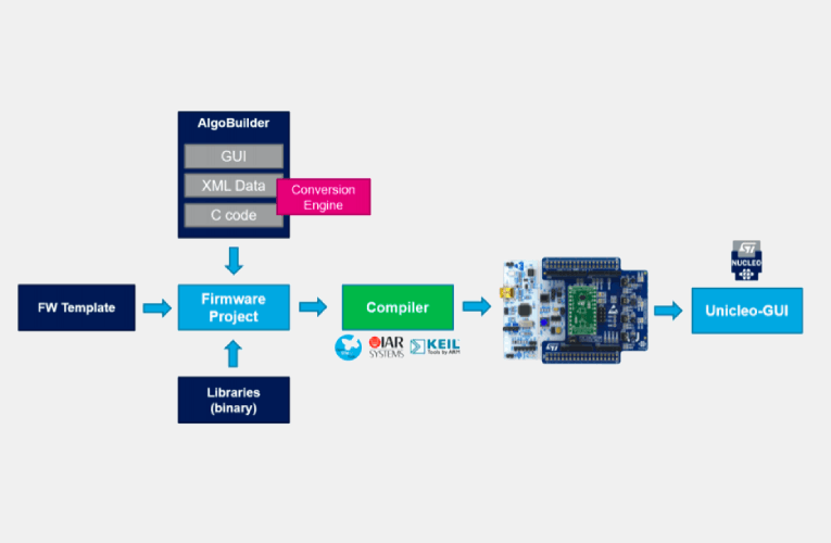 AlgoBuilder (V 2.1.0) form ST Microelectronics now allows you to develop and run Machine Learning Algorithms on Cloud