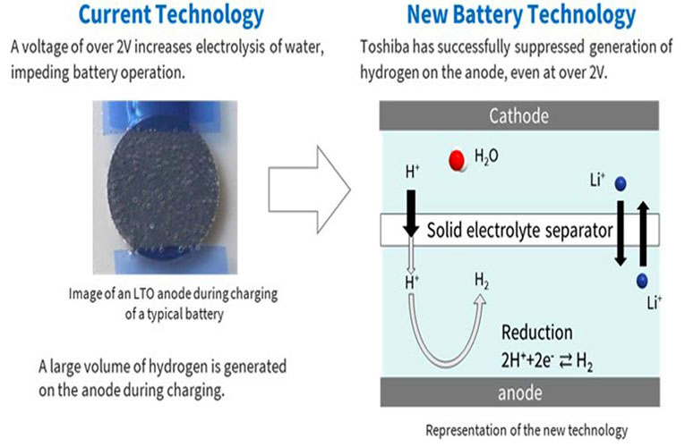 Aqueous Lithium-ion Battery Developed by Toshiba 