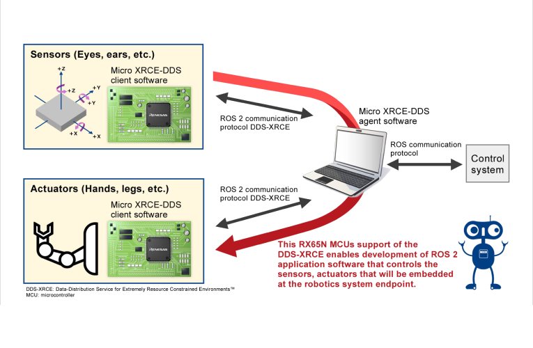 RX65N Microcontrollers Support DDS-XRCE Communication Protocol for ROS 2