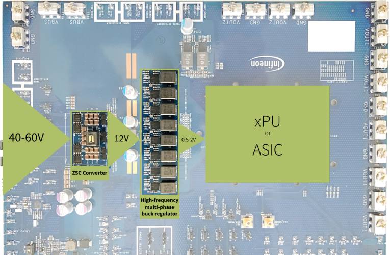 Infineon’s 48V high-efficiency, two-stage architecture power distribution