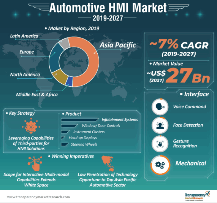 Automotive HMI Market Infographics