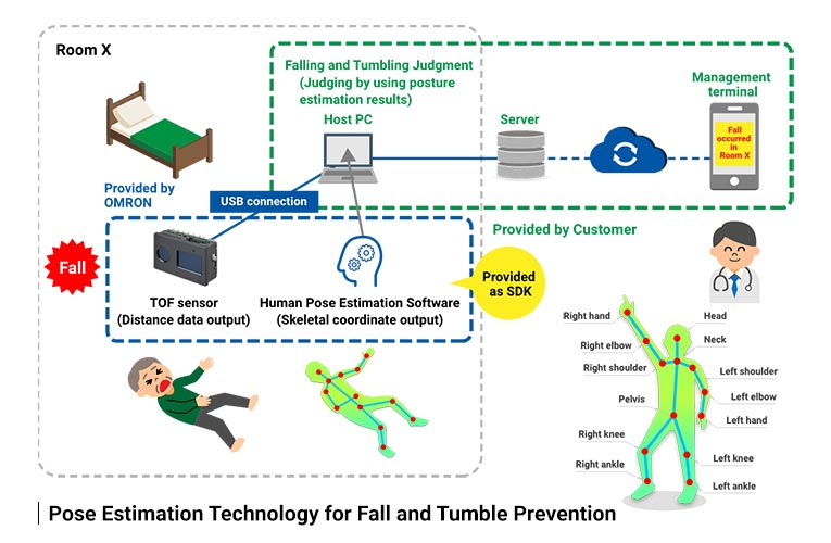 Real-Time Human Fall Detection using a Lightweight Pose Estimation Technique