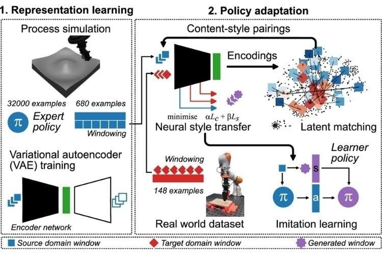 AI Training Method Reduces Robotics Sim-To-Real Gap