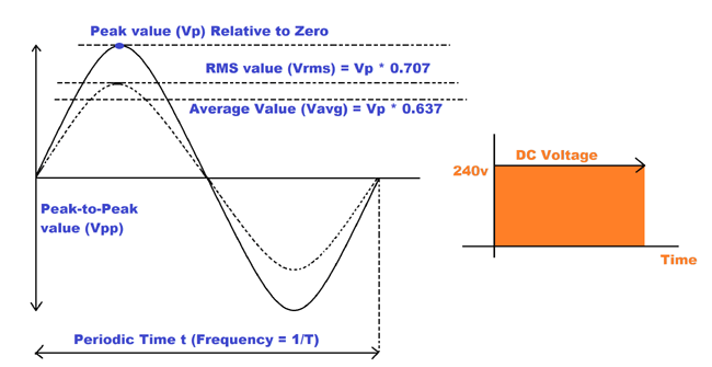 AC Circuit (Part 3): Peak, Average and RMS Values
