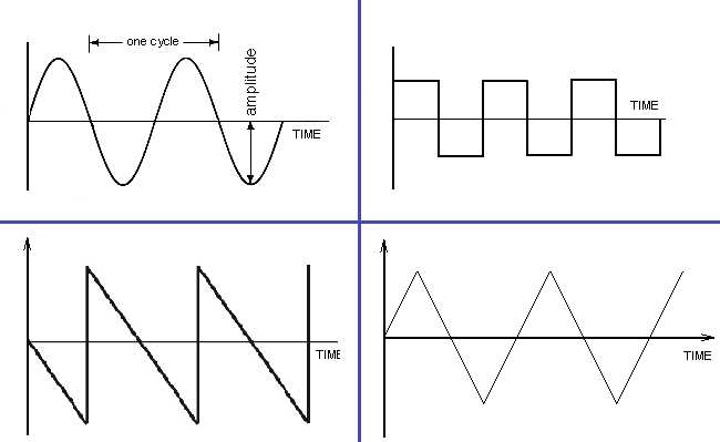 Different Types Of Waveforms