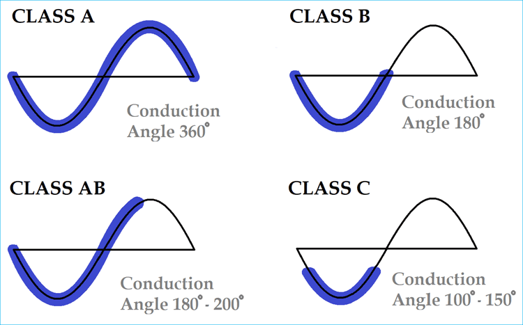 amplifier class and type