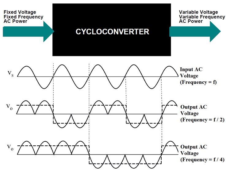 What Is Cycloconverter Types Working Principle Circuits And Applications