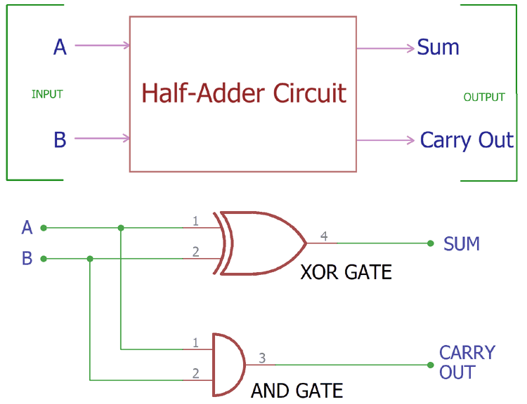 half adder truth table equation