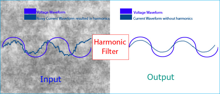 Harmonic Filter Circuit How To Remove Harmonics Using Active And Passive Type Harmonic Filters