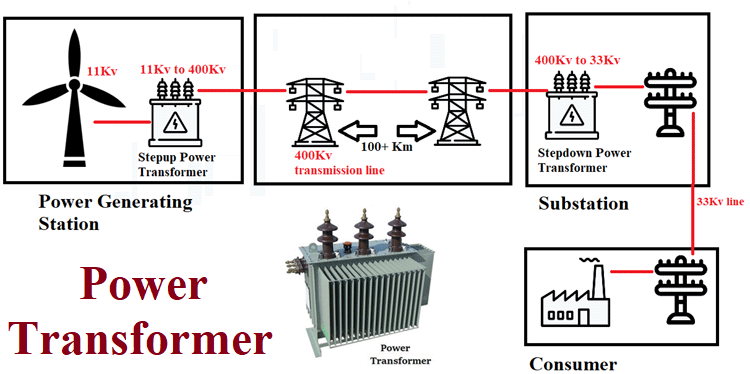 What is Power Transformer and How does it work?