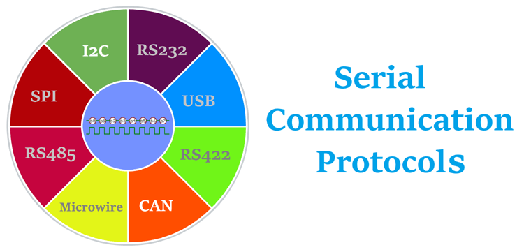 Serial Communication Protocols Basics Transmission Modes Synchronous And Asynchronous Serial 2548