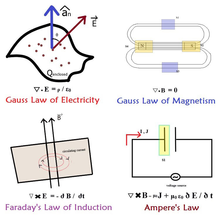 Maxwell Equations Explained Gauss Law Of Electricity, Gauss Law of