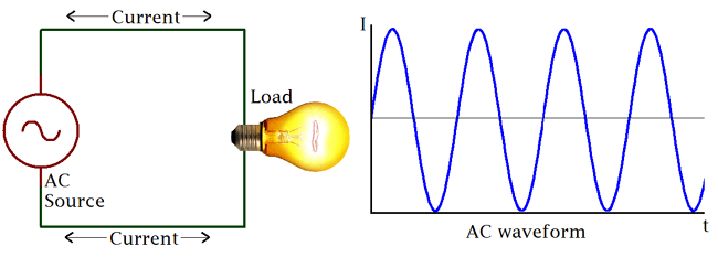 Ac current