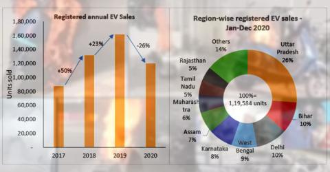 Growth and Sales of EVs in India