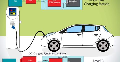 Electric Vehicle On-board Chargers and Charging Stations