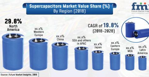 Supercapacitors Market Value Share by Region