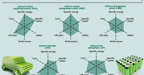 Comparison of Popular Li-ION Battery Chemistries 