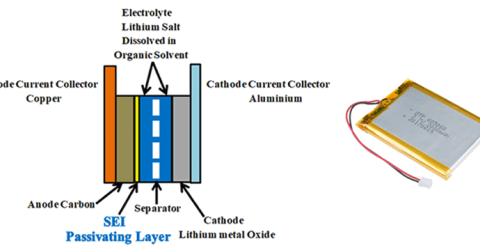 Solid Electrolyte Interface (SEI) to Improve Lithium Ion Battery Performance 