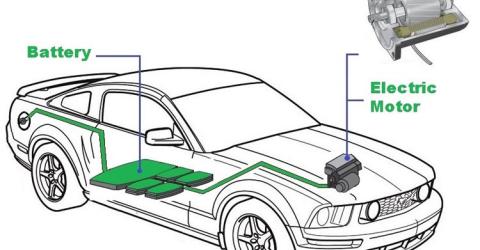 Types of Motors used in Electric Vehicles