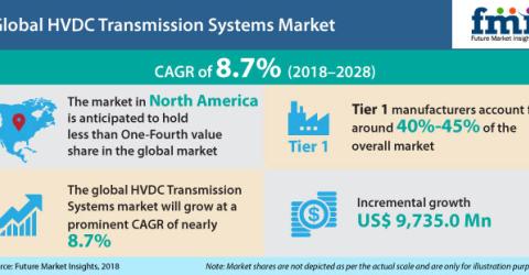 Market Research on Global HVDC Transmission Systems