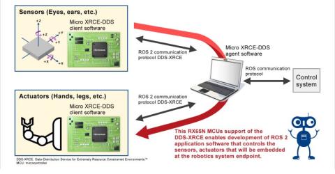 RX65N Microcontrollers Support DDS-XRCE Communication Protocol for ROS 2